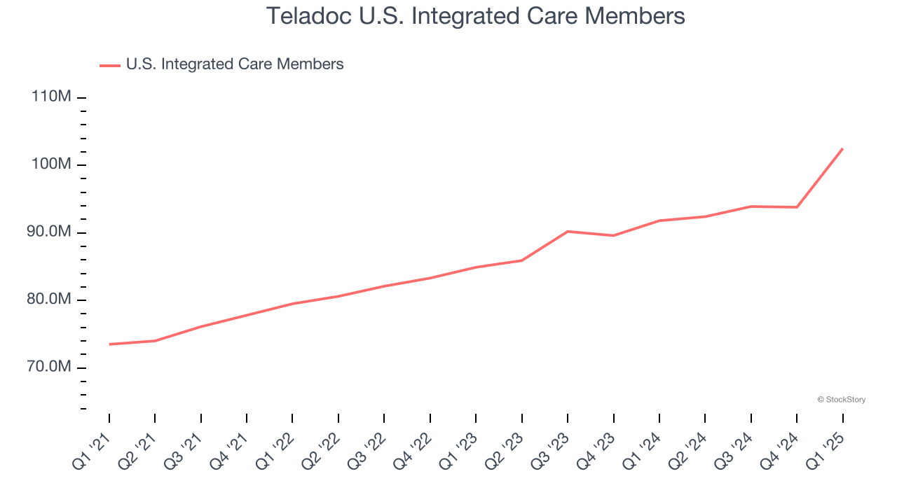 Teladoc U.S. Integrated Care Members