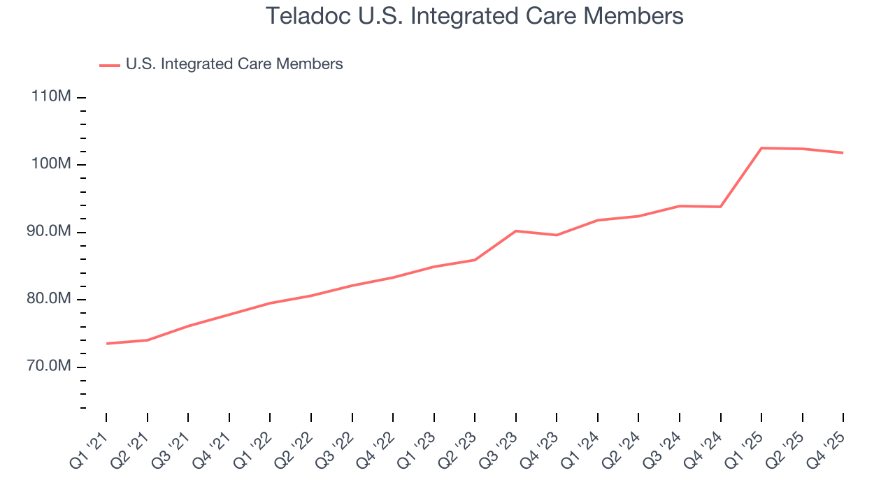 Teladoc U.S. Integrated Care Members