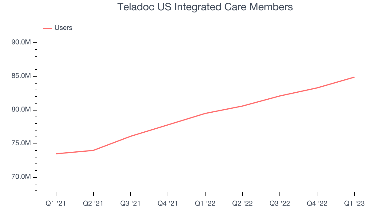 Teladoc US Integrated Care Members