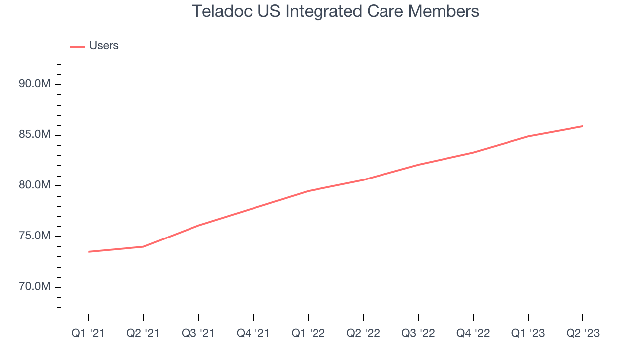 Teladoc US Integrated Care Members