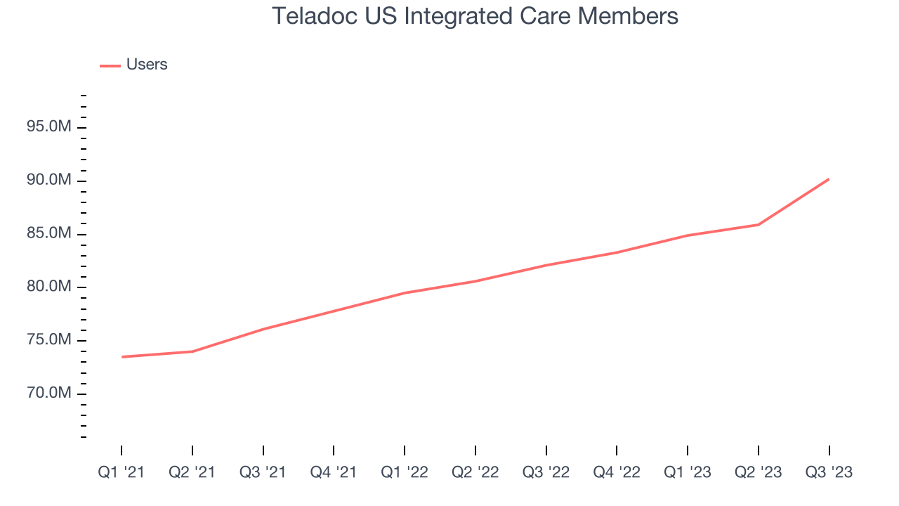 Teladoc US Integrated Care Members