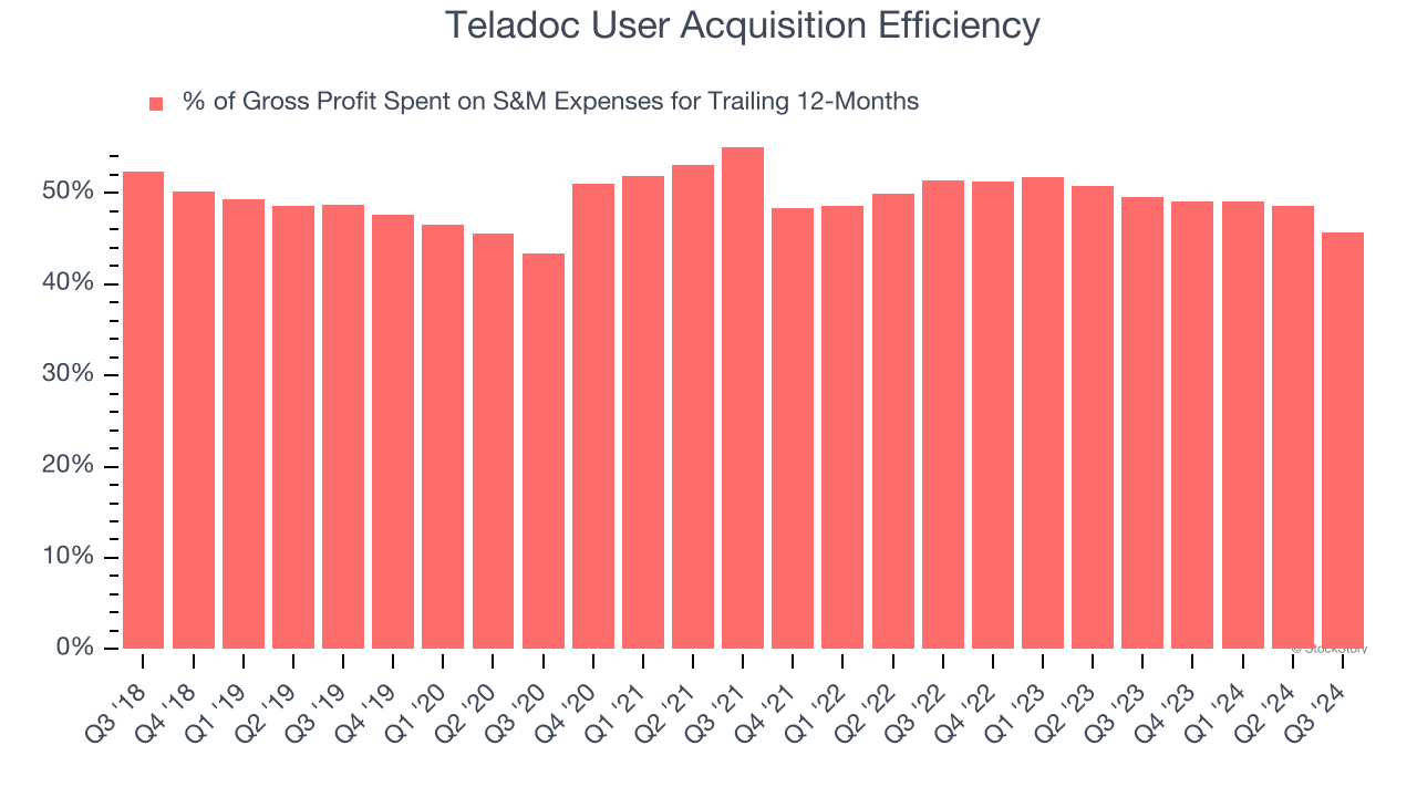 Teladoc User Acquisition Efficiency