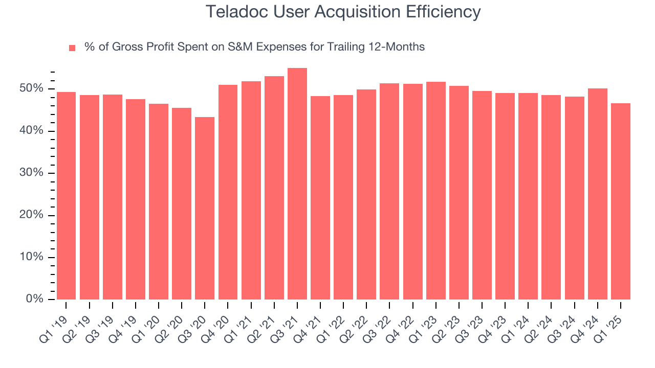 Teladoc User Acquisition Efficiency