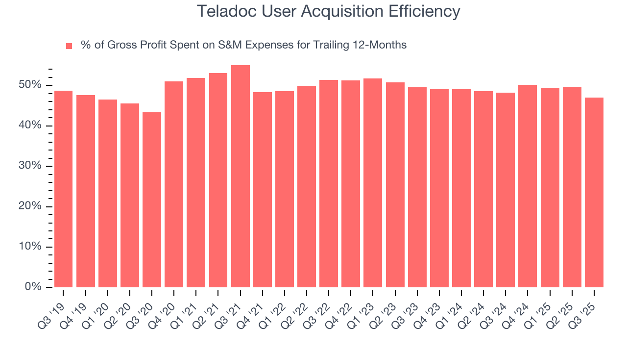 Teladoc User Acquisition Efficiency