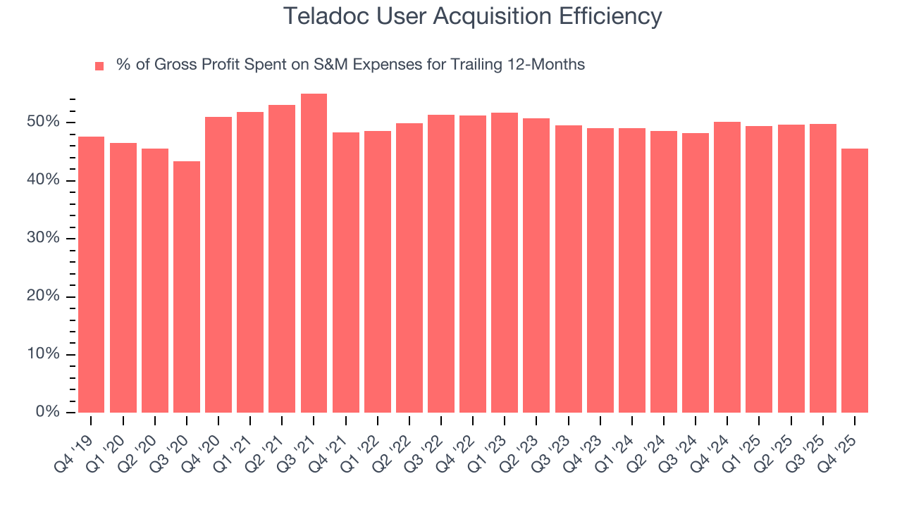 Teladoc User Acquisition Efficiency