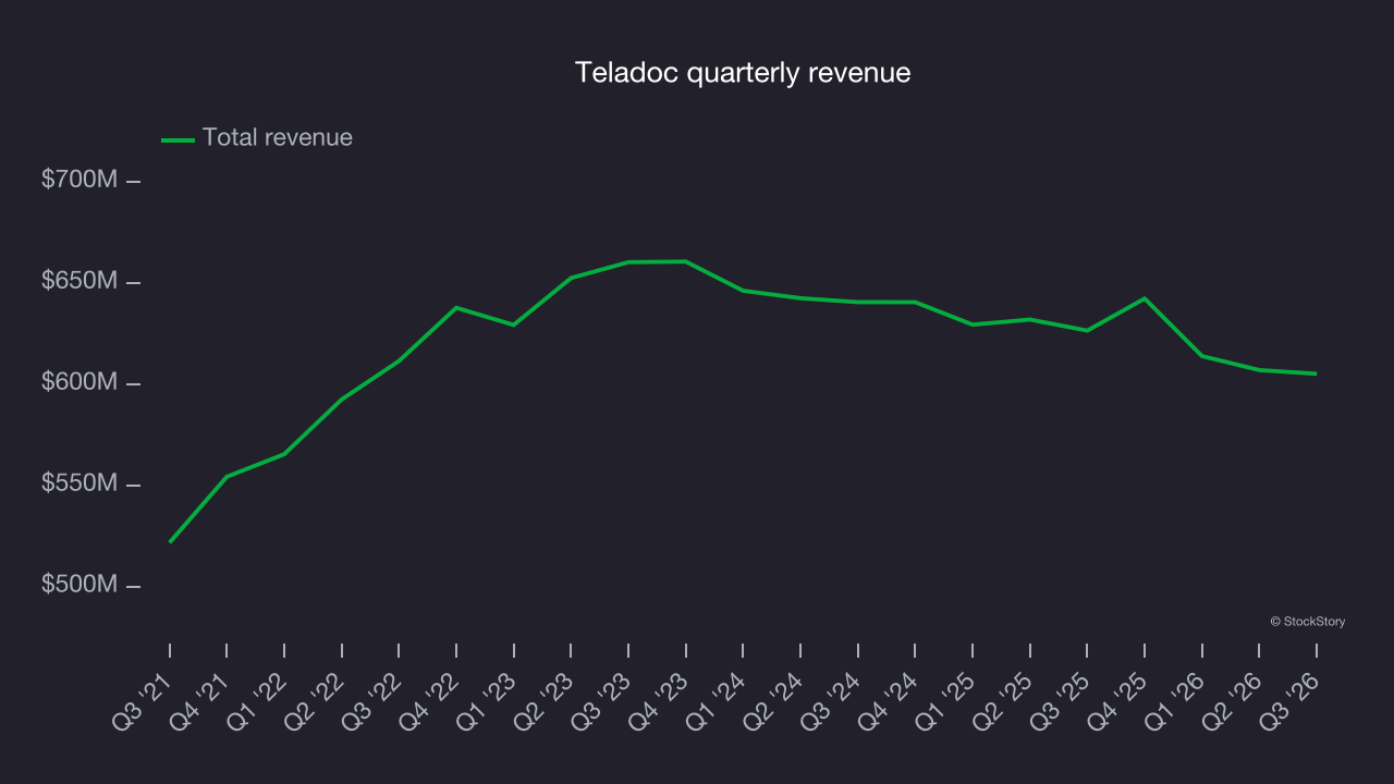 Teladoc quarterly revenue