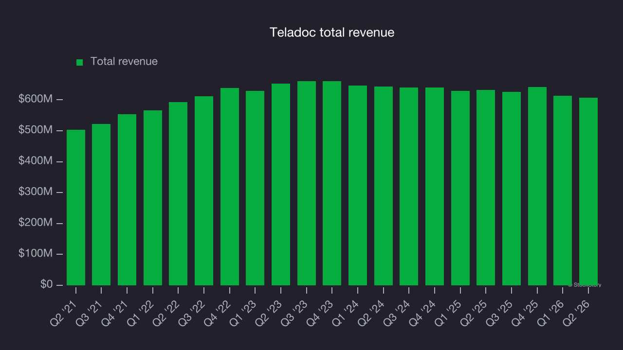 Teladoc total revenue