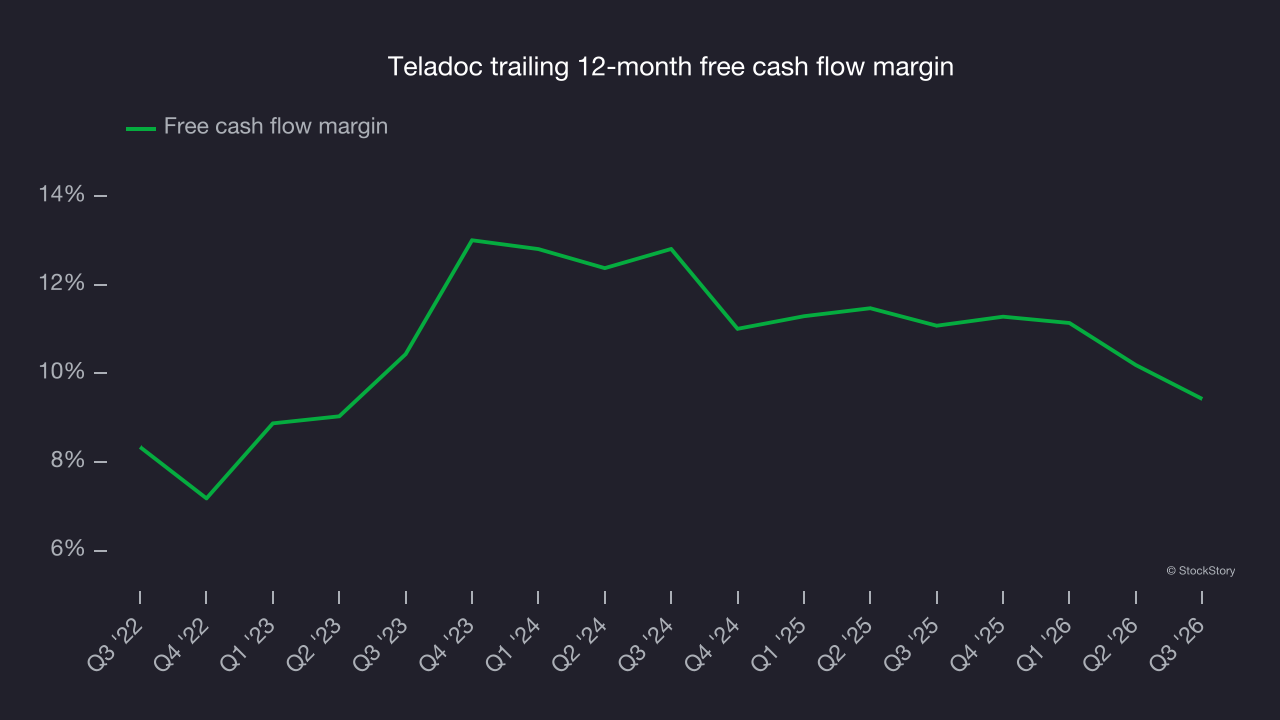 Teladoc trailing 12-month free cash flow margin