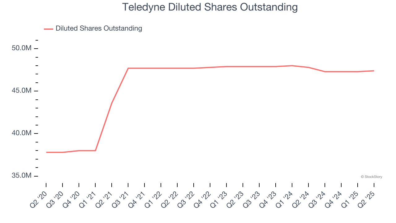 Teledyne Diluted Shares Outstanding