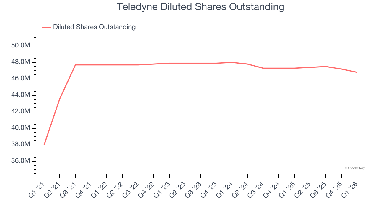 Teledyne Diluted Shares Outstanding
