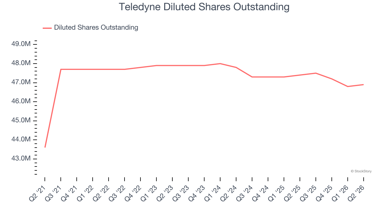 Teledyne Diluted Shares Outstanding