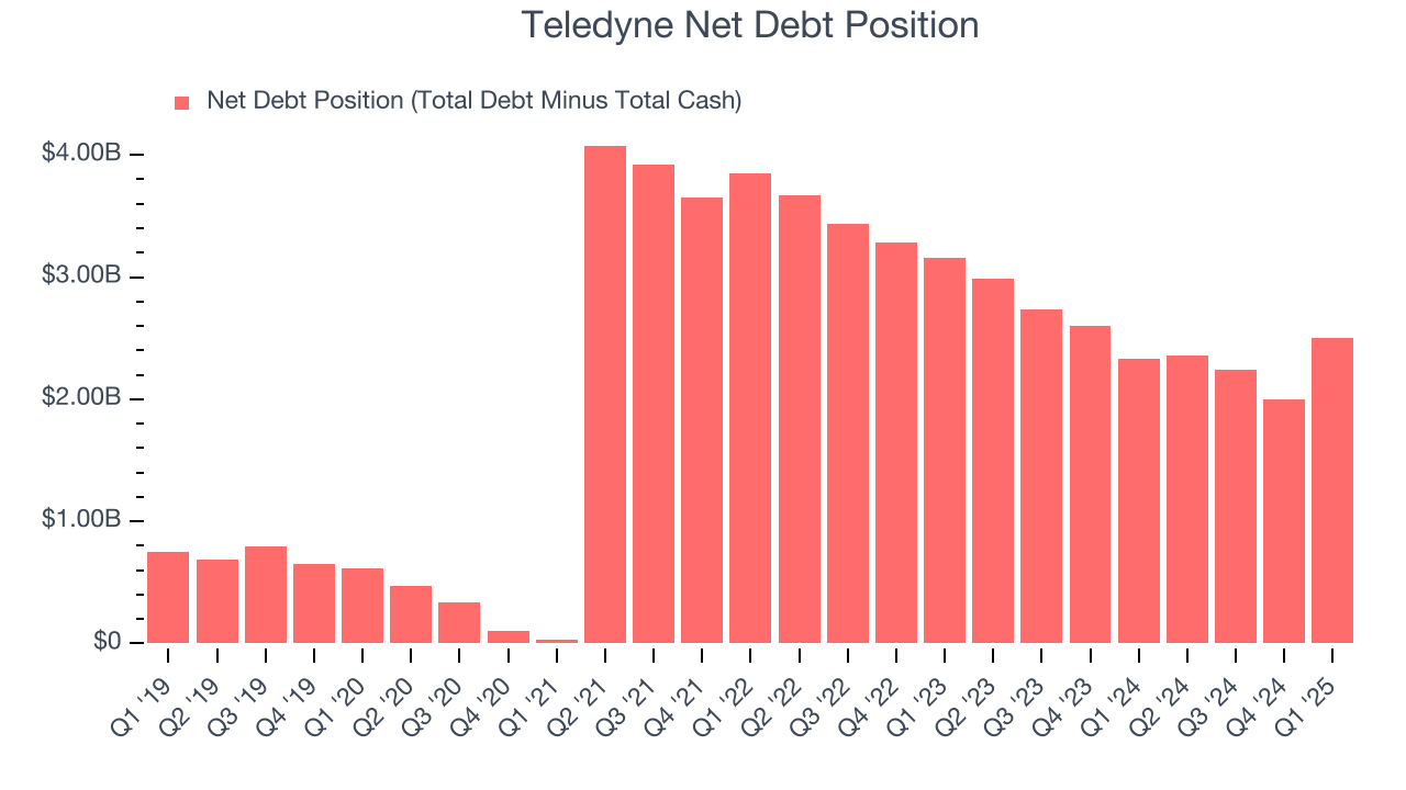 Teledyne Net Debt Position