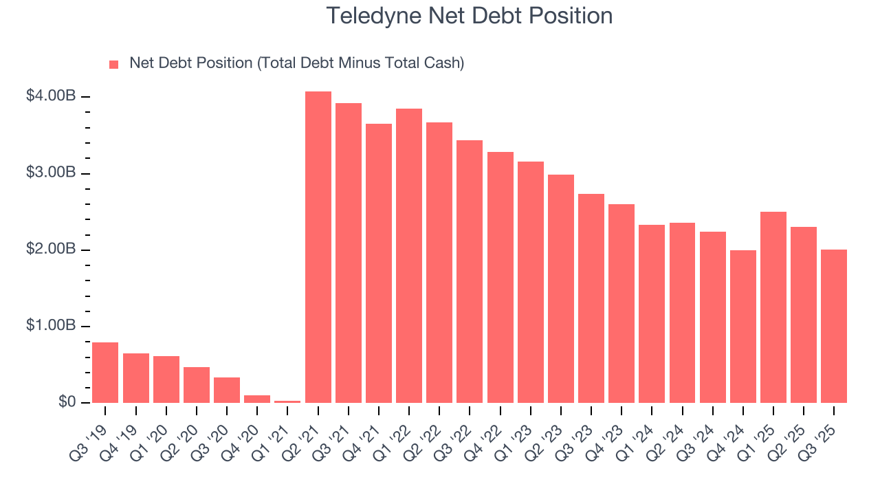 Teledyne Net Debt Position