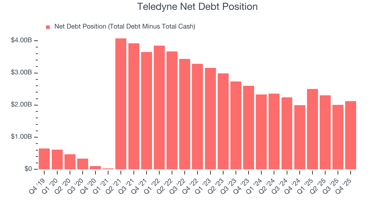 Teledyne Net Debt Position