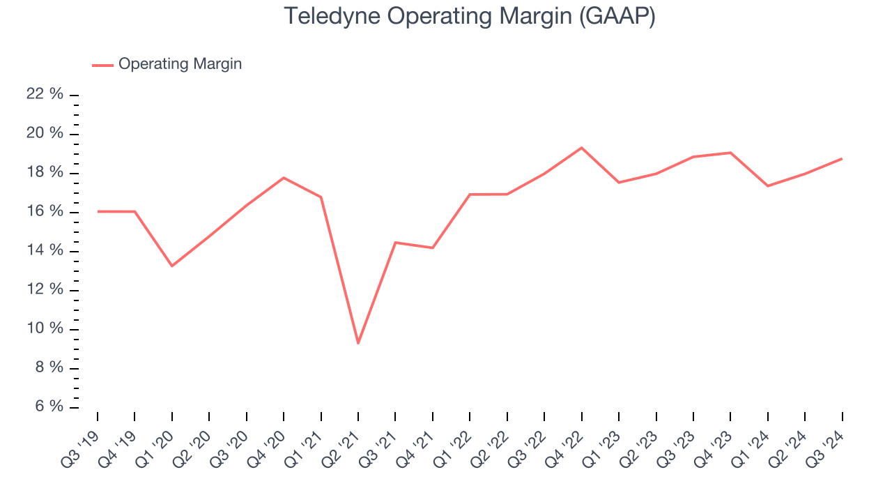 Teledyne Operating Margin (GAAP)