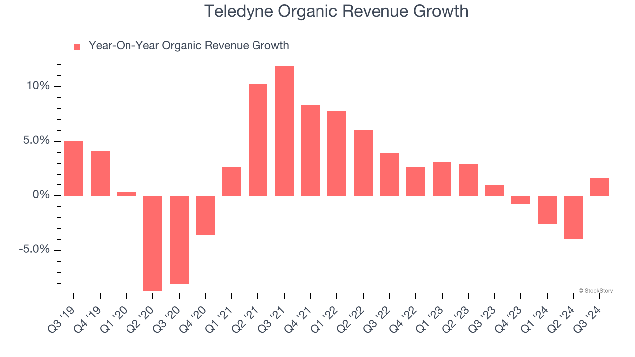 Teledyne Organic Revenue Growth