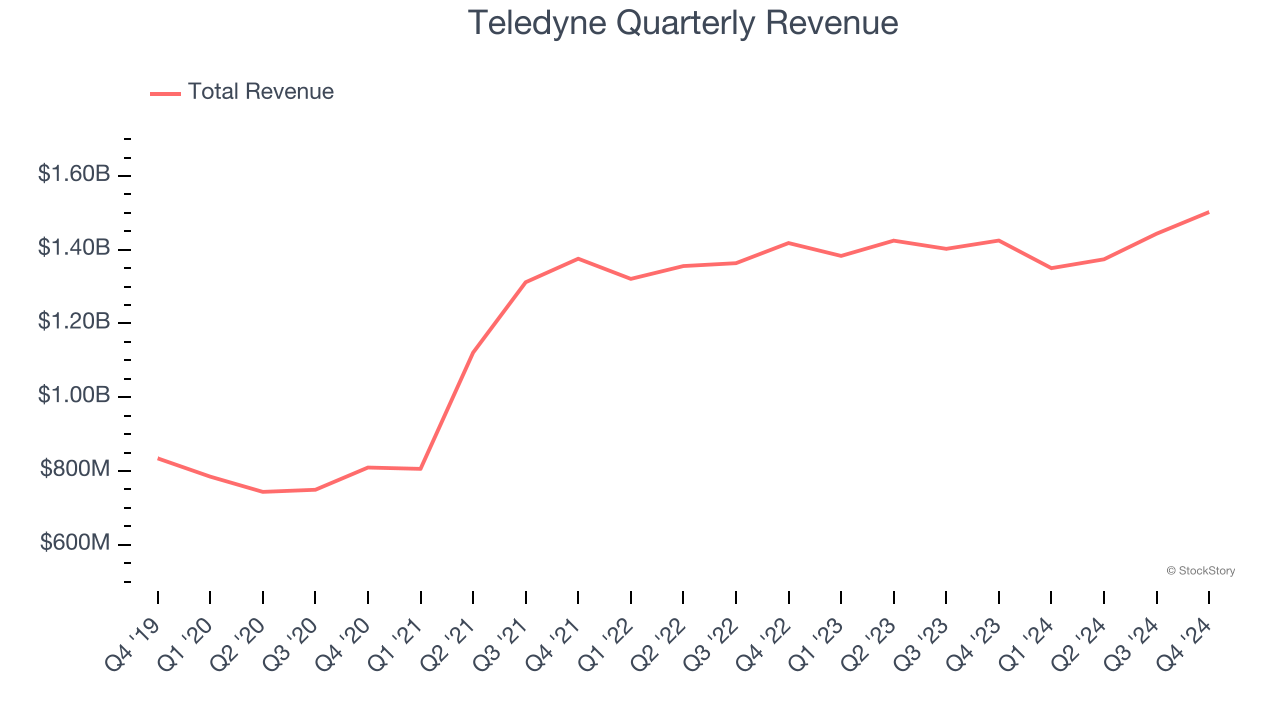 Teledyne Quarterly Revenue