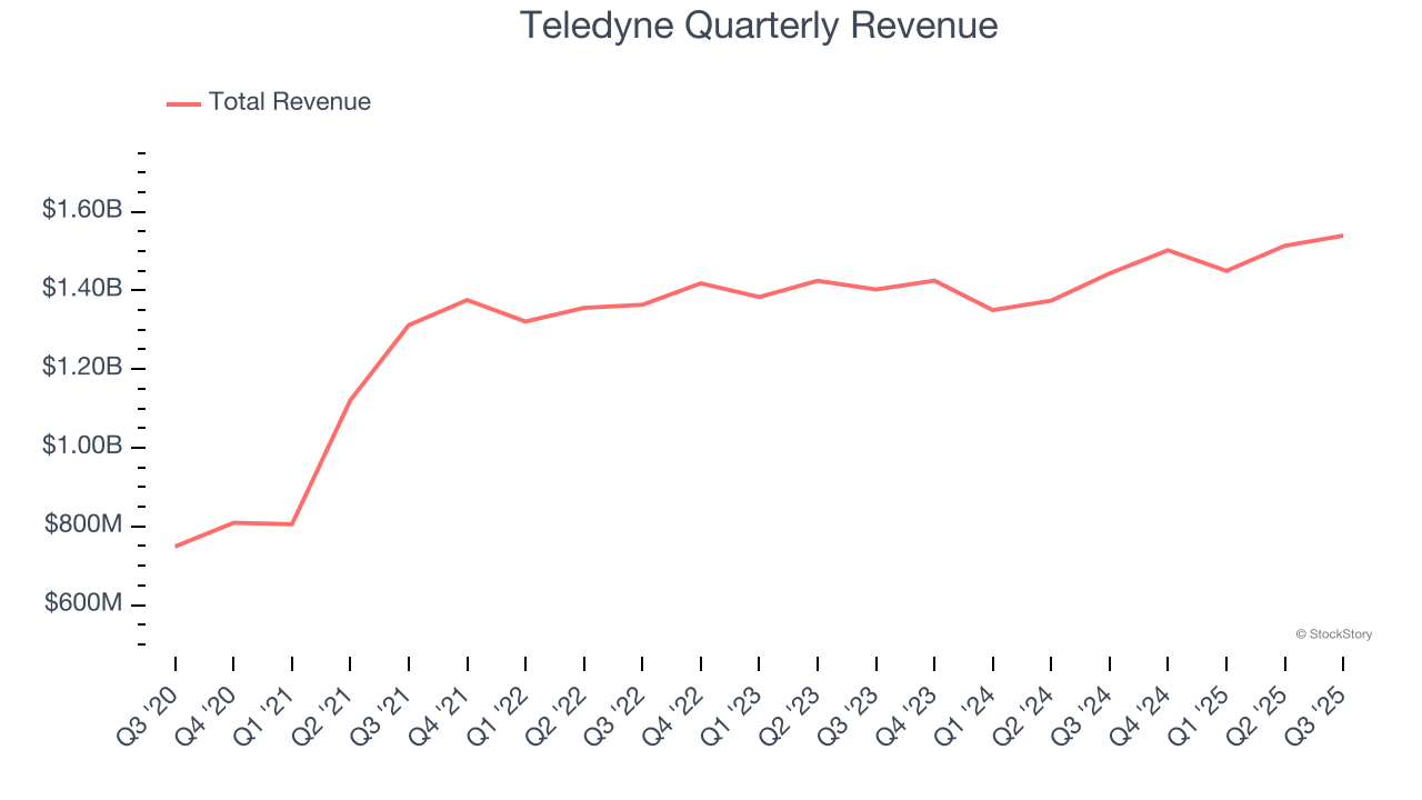 Teledyne Quarterly Revenue
