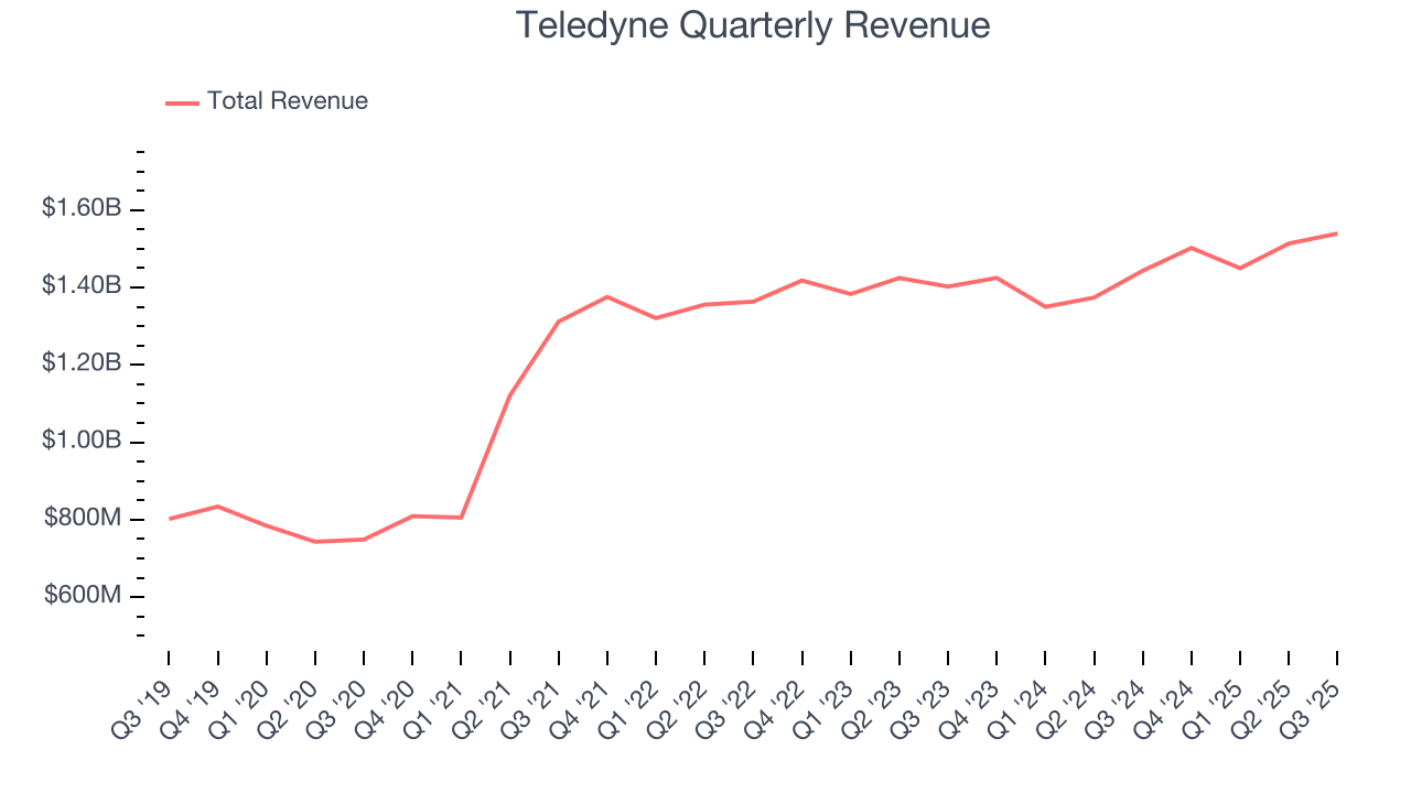 Teledyne Quarterly Revenue
