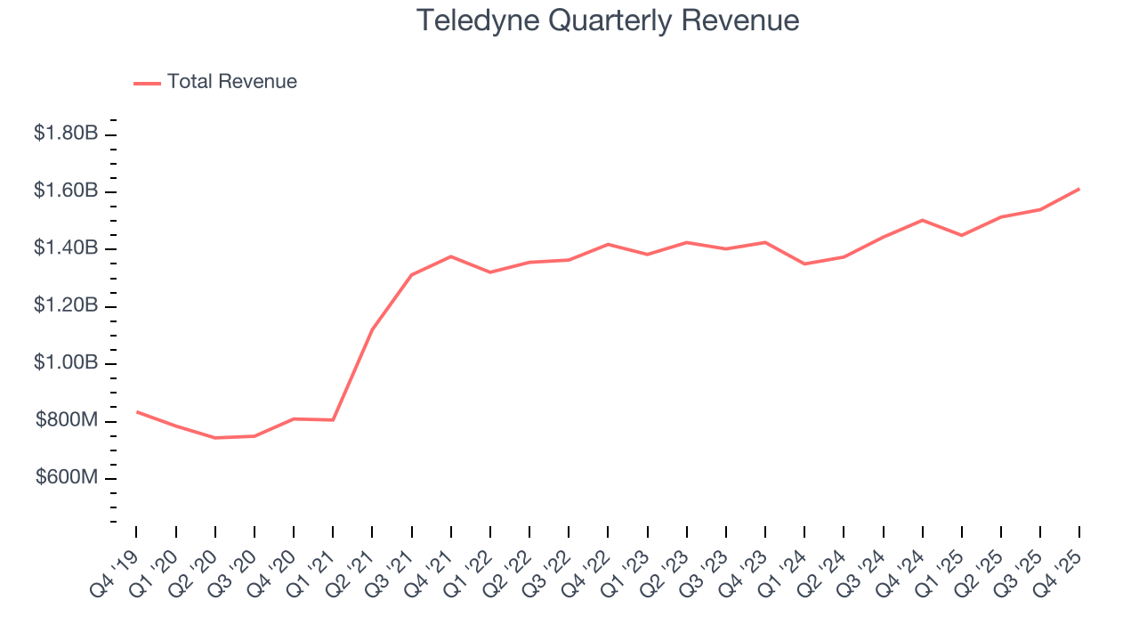 Teledyne Quarterly Revenue