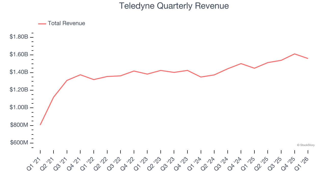 Teledyne Quarterly Revenue