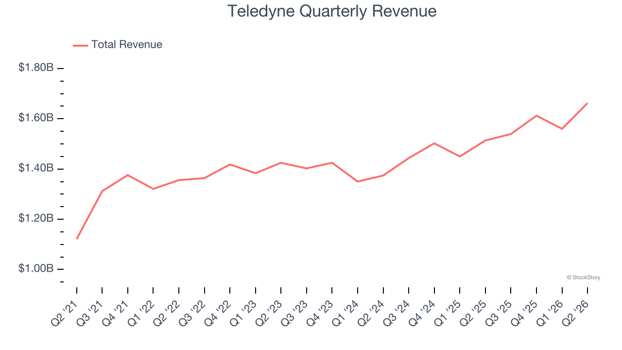 Teledyne Quarterly Revenue