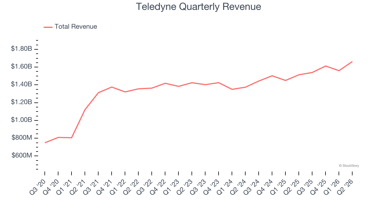 Teledyne Quarterly Revenue