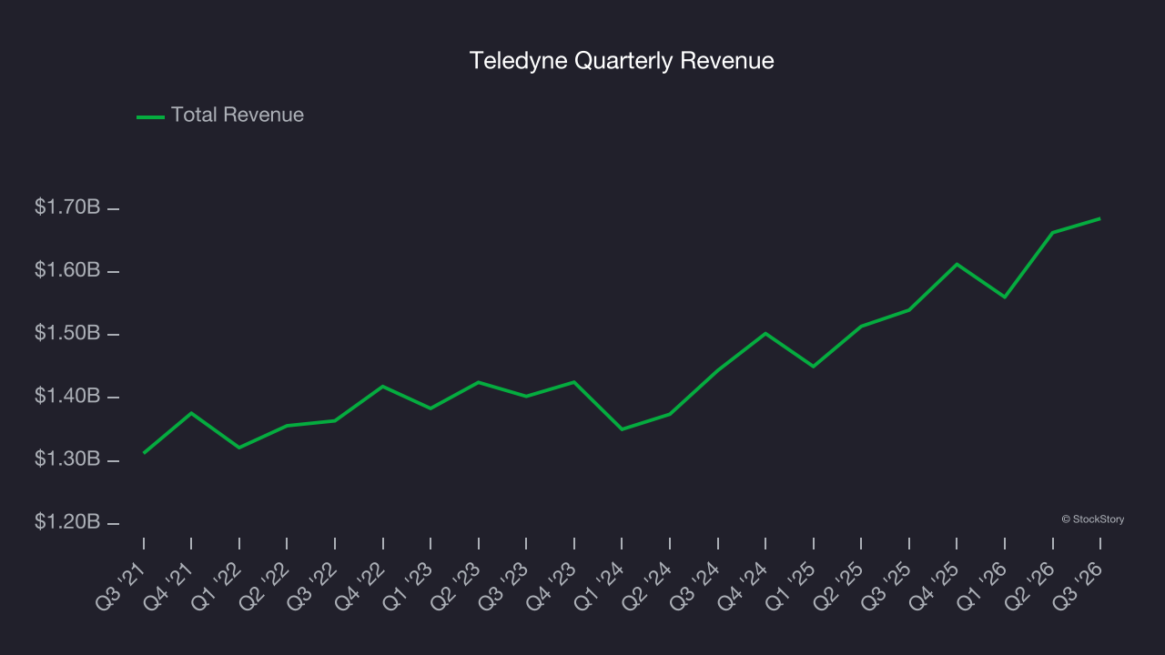 Teledyne Quarterly Revenue