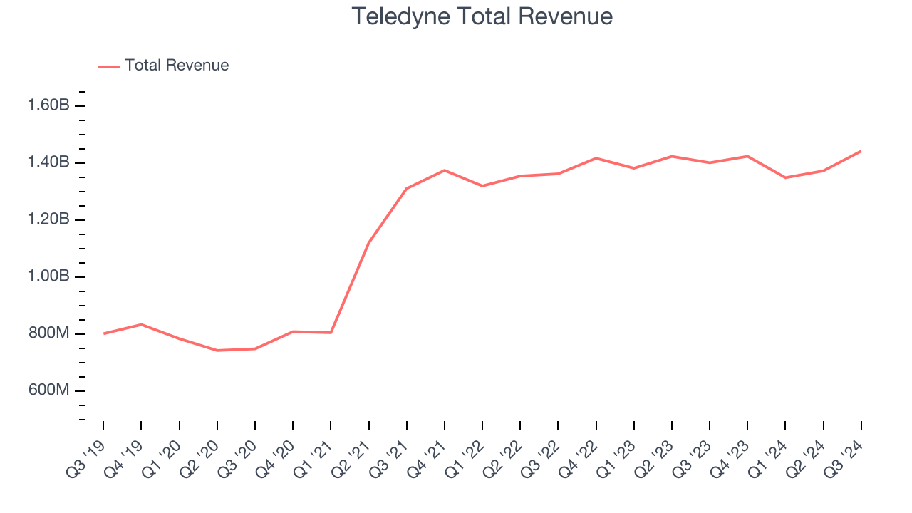 Teledyne Total Revenue