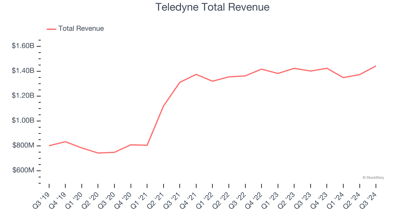 Teledyne Total Revenue