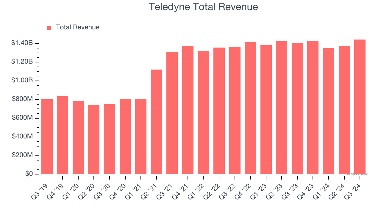 Teledyne Total Revenue