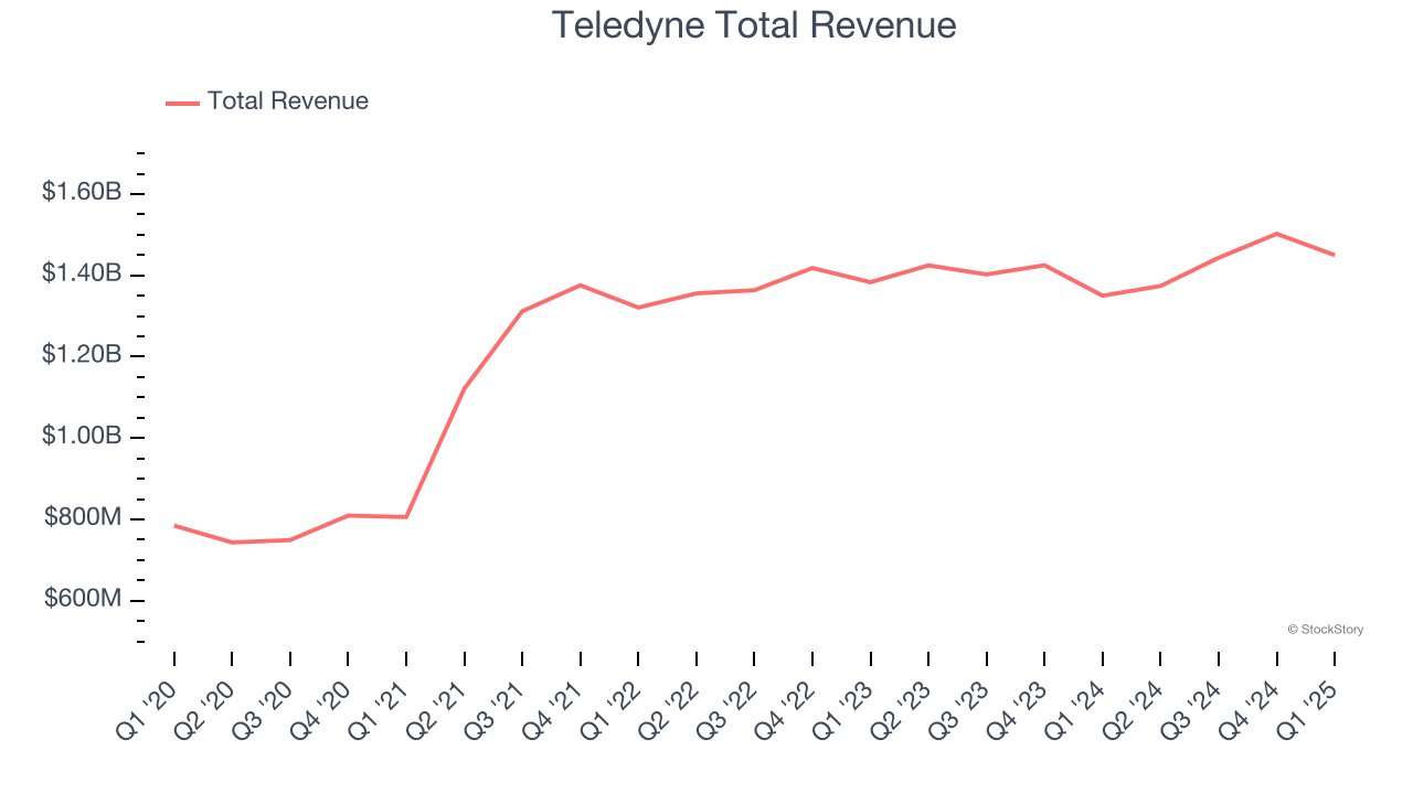 Teledyne Total Revenue
