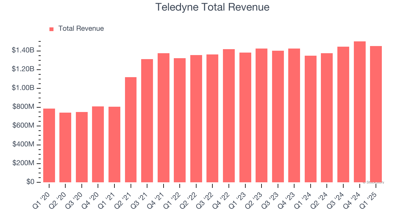 Teledyne Total Revenue