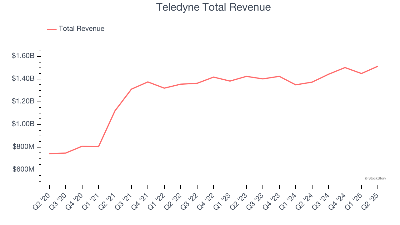 Teledyne Total Revenue