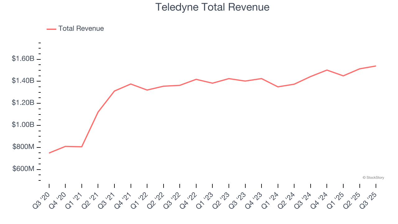 Teledyne Total Revenue
