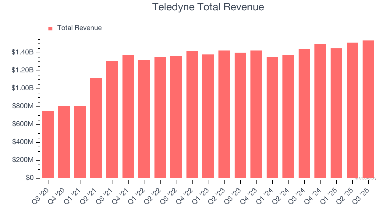 Teledyne Total Revenue