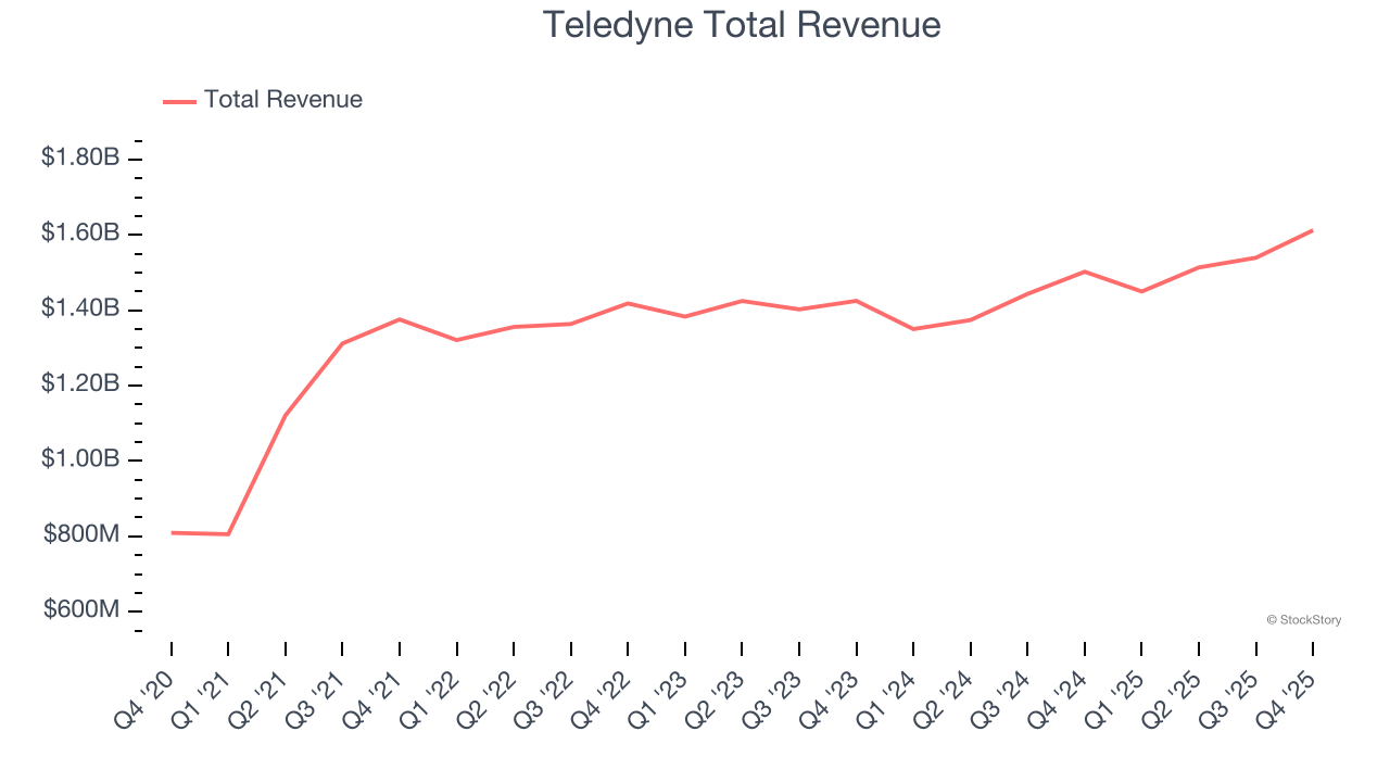 Teledyne Total Revenue