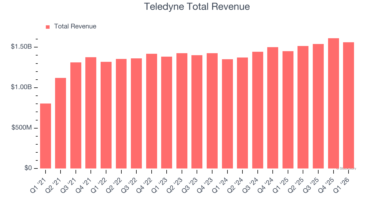 Teledyne Total Revenue