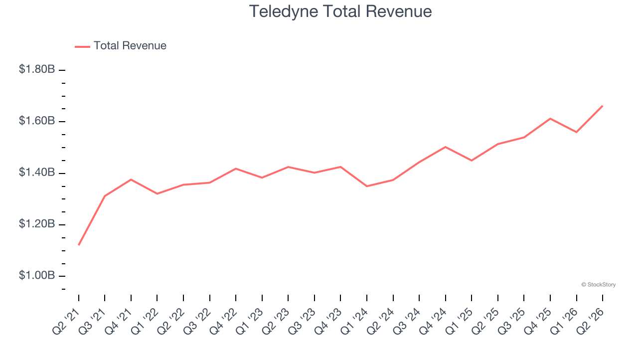 Teledyne Total Revenue