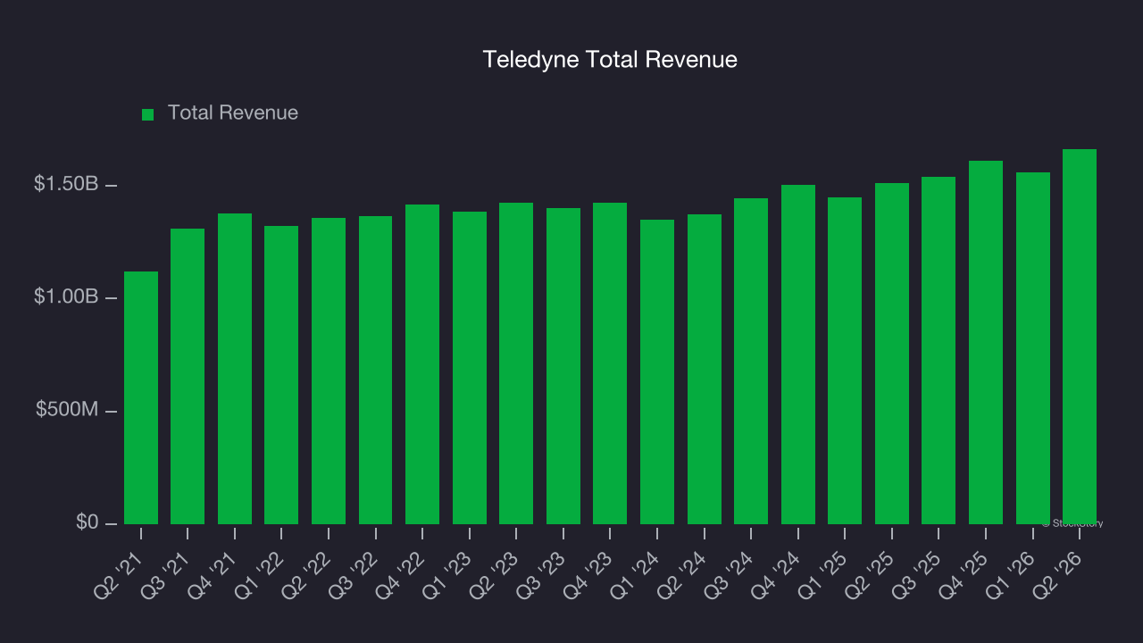 Teledyne Total Revenue