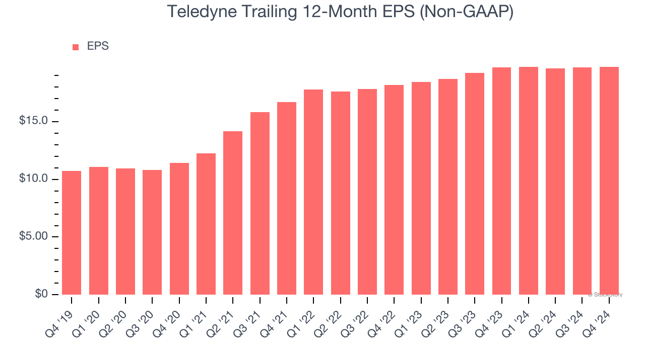 Teledyne Trailing 12-Month EPS (Non-GAAP)