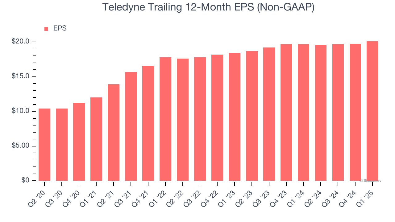 Teledyne Trailing 12-Month EPS (Non-GAAP)
