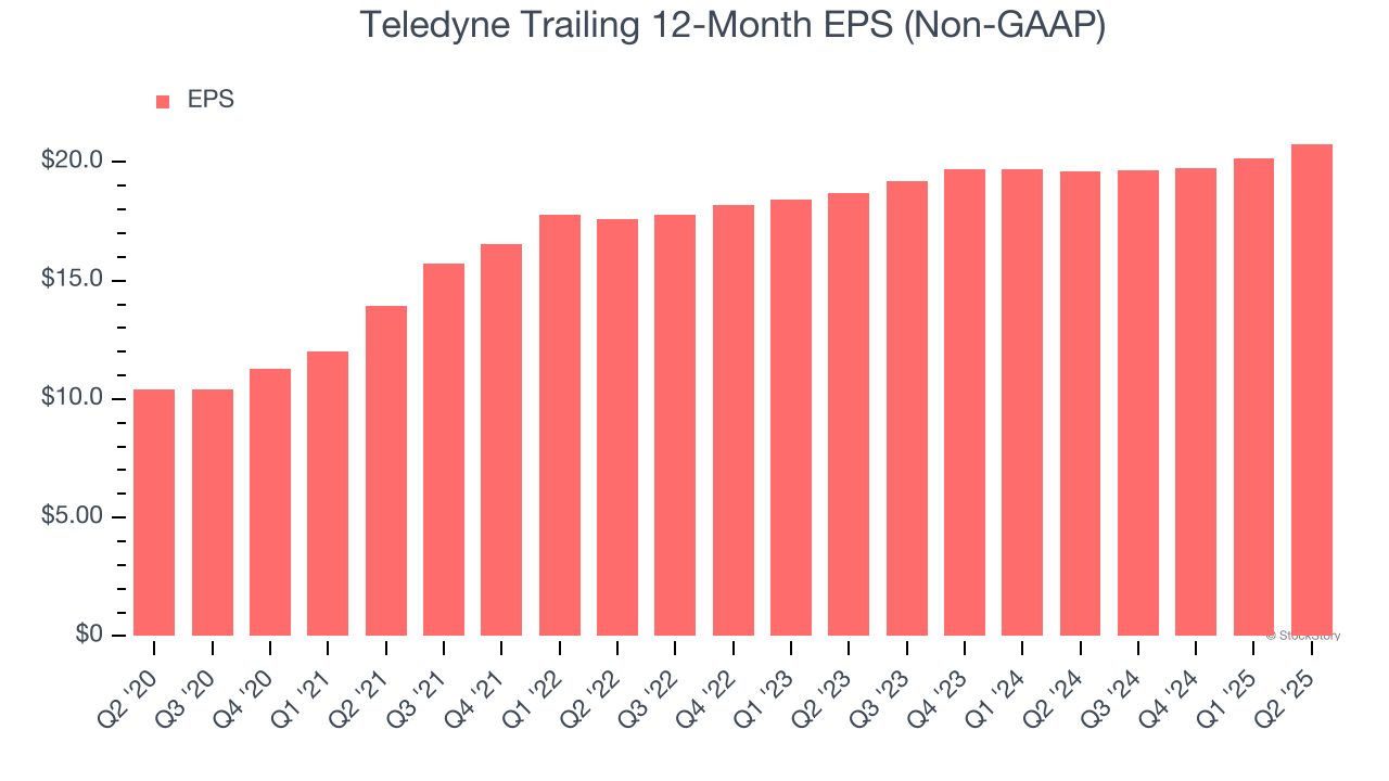 Teledyne Trailing 12-Month EPS (Non-GAAP)