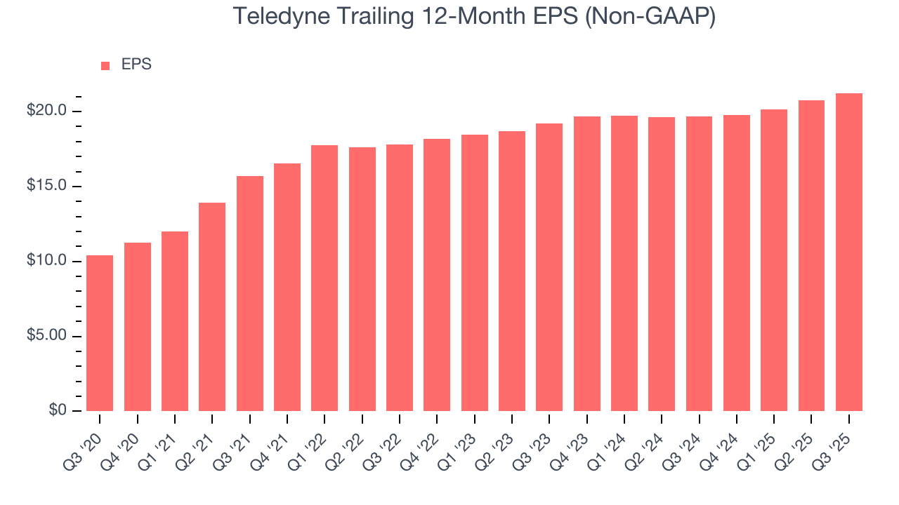 Teledyne Trailing 12-Month EPS (Non-GAAP)