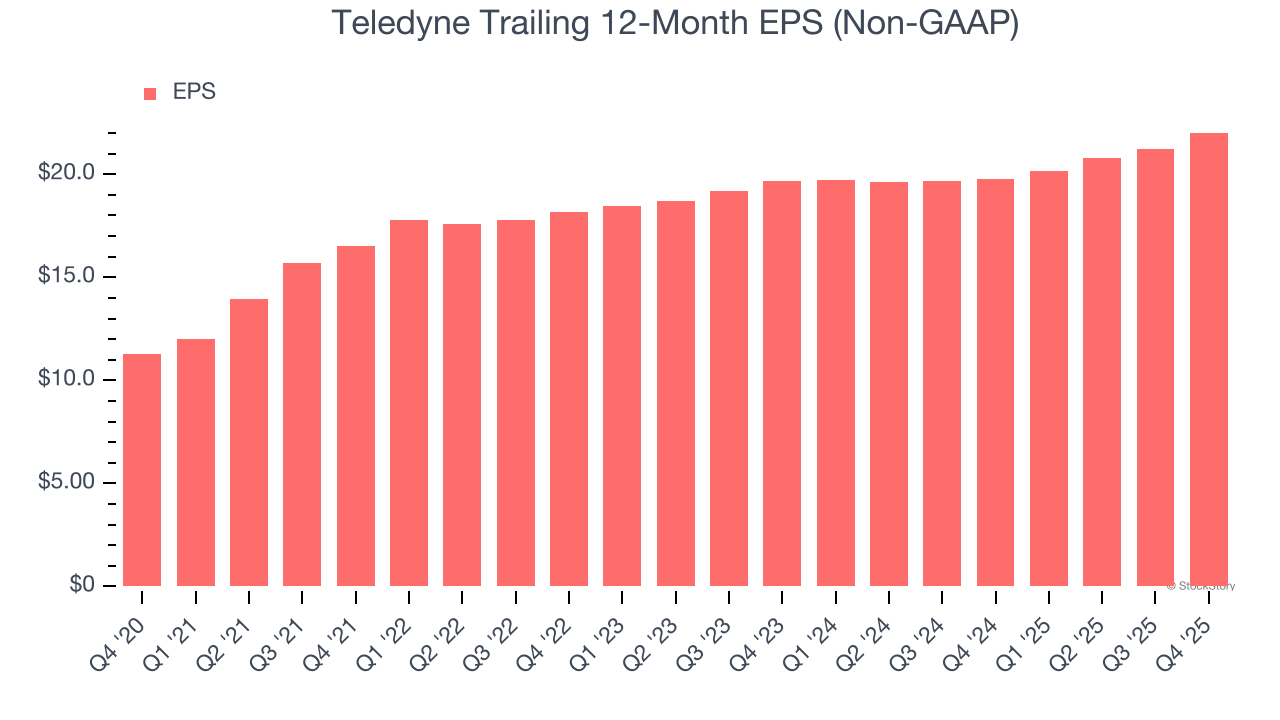 Teledyne Trailing 12-Month EPS (Non-GAAP)