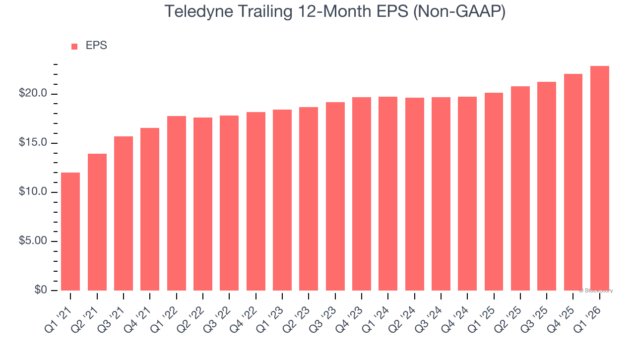Teledyne Trailing 12-Month EPS (Non-GAAP)