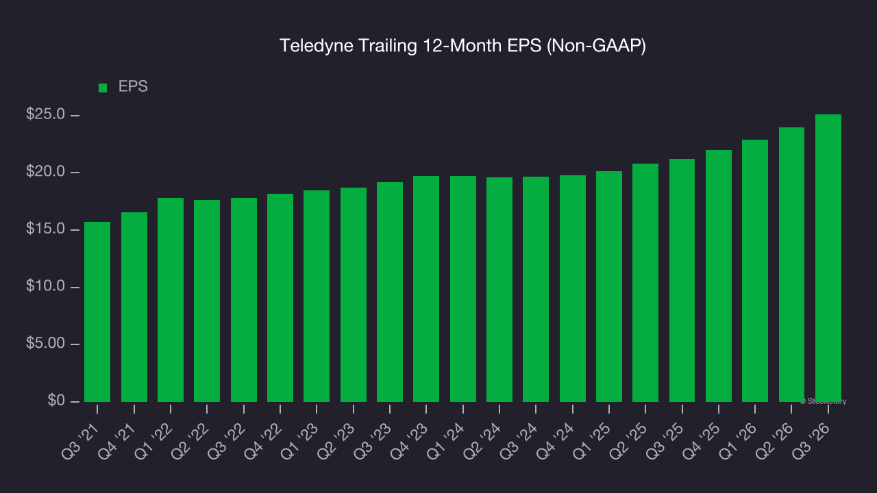 Teledyne Trailing 12-Month EPS (Non-GAAP)