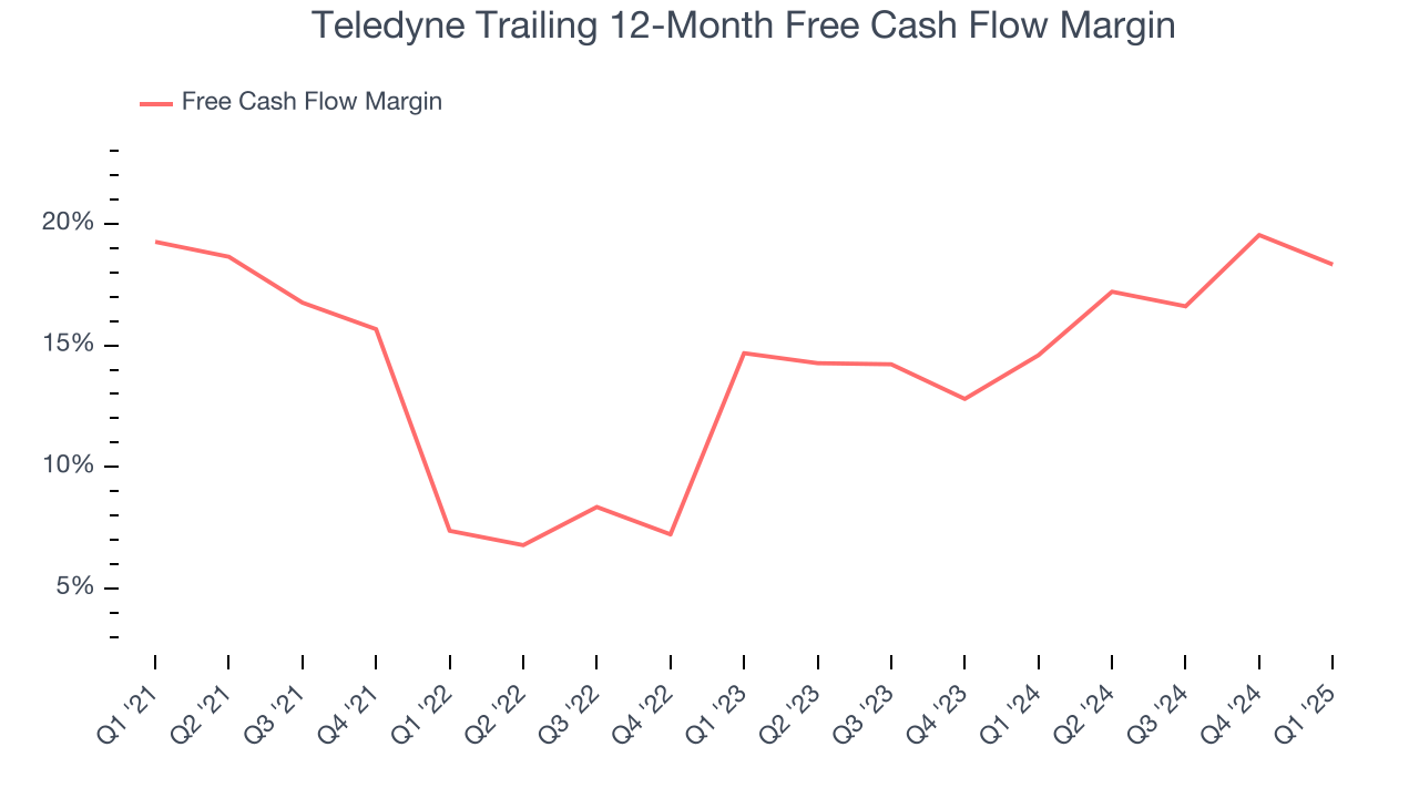 Teledyne Trailing 12-Month Free Cash Flow Margin