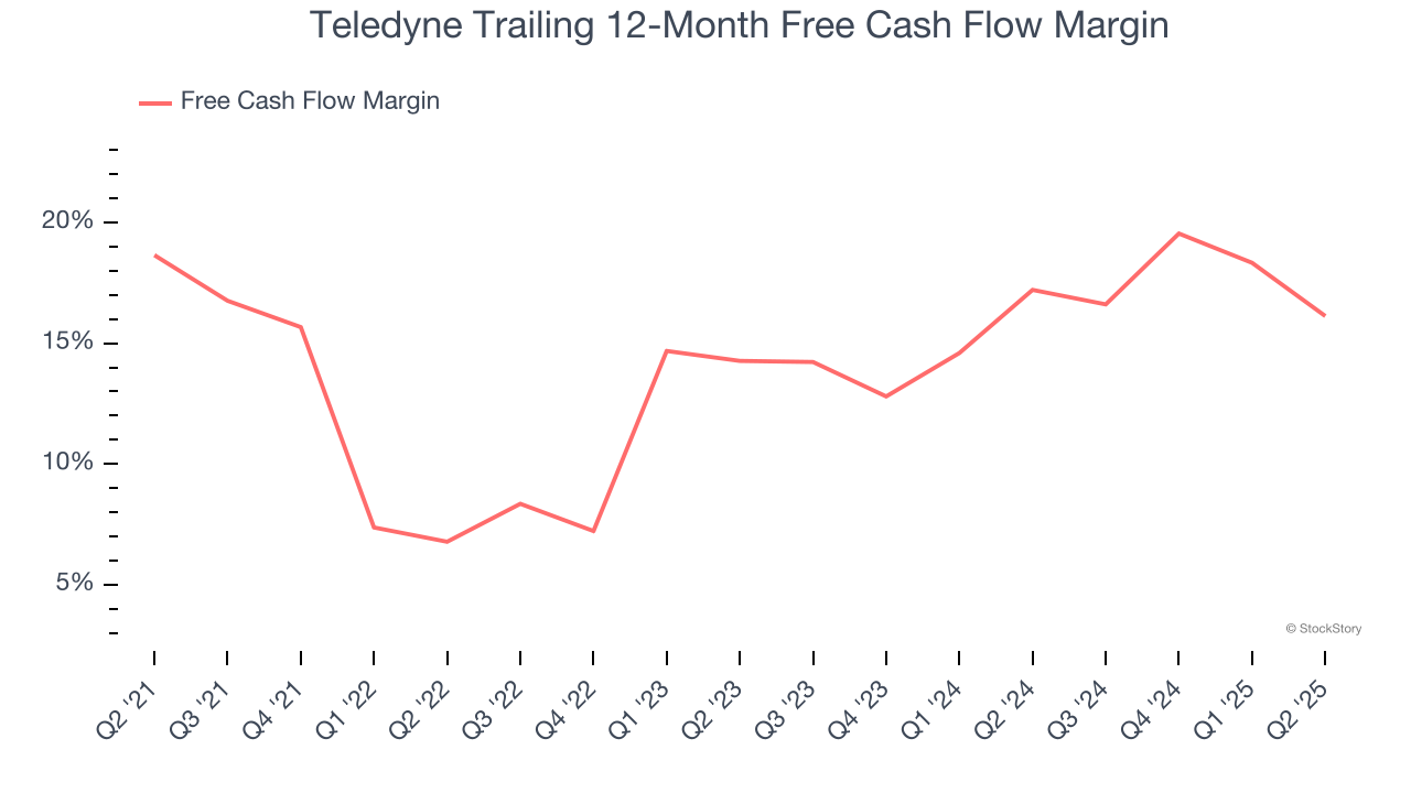 Teledyne Trailing 12-Month Free Cash Flow Margin
