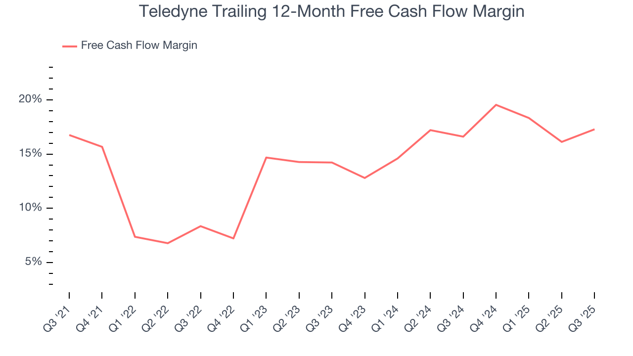 Teledyne Trailing 12-Month Free Cash Flow Margin